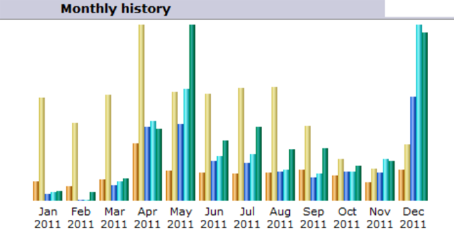 awstats statistics of